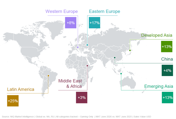 Gráfico de crecimiento del mercado de gaming en Latinoamérica según NielsenIQ 2026